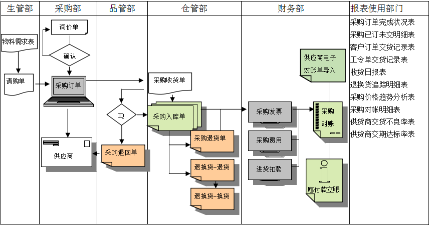 爱游戏官网首页软件是如何帮助企业实现采购流程管控的?